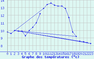 Courbe de tempratures pour Baruth