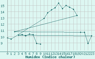 Courbe de l'humidex pour Connerr (72)