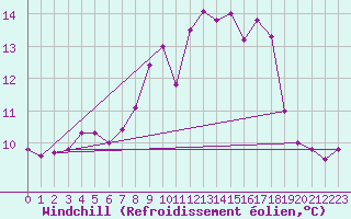 Courbe du refroidissement olien pour Ile du Levant (83)