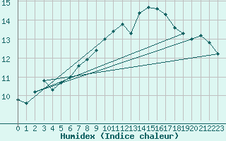 Courbe de l'humidex pour Valleroy (54)