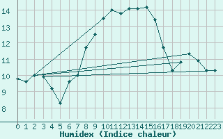 Courbe de l'humidex pour Malung A