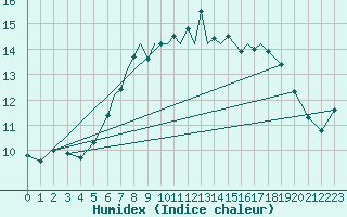 Courbe de l'humidex pour Scilly - Saint Mary's (UK)