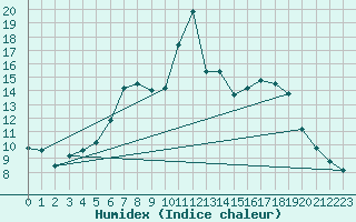 Courbe de l'humidex pour Dourbes (Be)