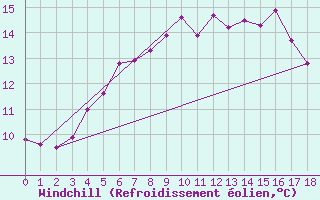 Courbe du refroidissement olien pour Oestergarnsholm