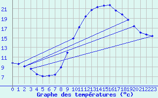 Courbe de tempratures pour Eyragues (13)