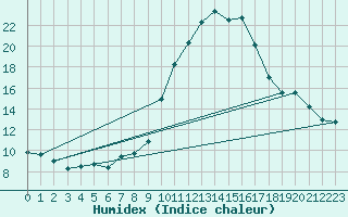 Courbe de l'humidex pour Constance (All)