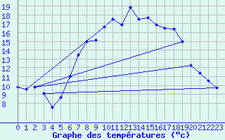 Courbe de tempratures pour Coburg
