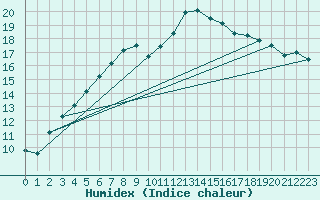 Courbe de l'humidex pour Melle (Be)