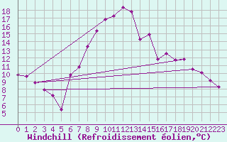 Courbe du refroidissement olien pour Rosiori De Vede