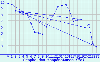 Courbe de tempratures pour Lignerolles (03)