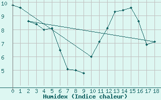 Courbe de l'humidex pour Lignerolles (03)