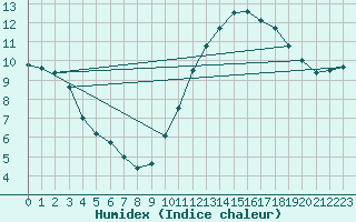 Courbe de l'humidex pour Lille (59)