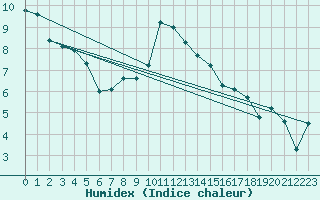 Courbe de l'humidex pour Bellengreville (14)