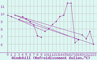 Courbe du refroidissement olien pour Le Touquet (62)
