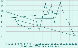 Courbe de l'humidex pour Lignerolles (03)