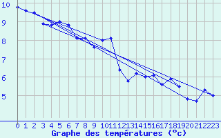 Courbe de tempratures pour Bremerhaven