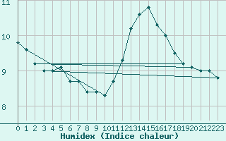 Courbe de l'humidex pour Epinal (88)