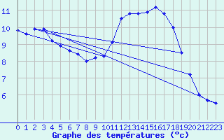 Courbe de tempratures pour Dax (40)