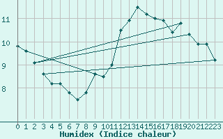 Courbe de l'humidex pour Langres (52) 