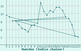 Courbe de l'humidex pour Villarzel (Sw)