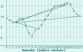 Courbe de l'humidex pour Fichtelberg