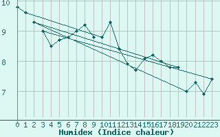 Courbe de l'humidex pour Myken