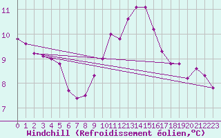Courbe du refroidissement olien pour Meppen
