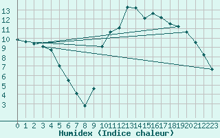 Courbe de l'humidex pour Sarzeau (56)