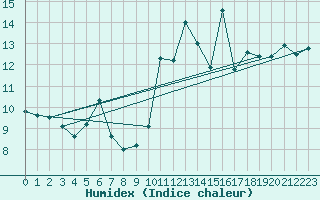 Courbe de l'humidex pour Pointe de Socoa (64)