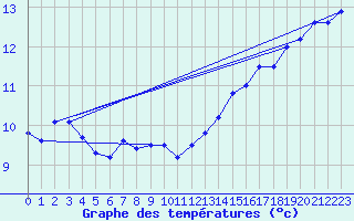 Courbe de tempratures pour Dinard (35)