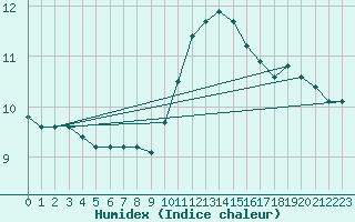 Courbe de l'humidex pour La Roche-sur-Yon (85)