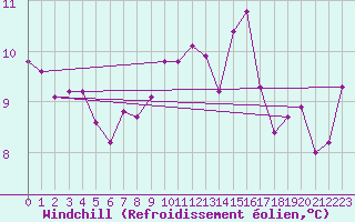 Courbe du refroidissement olien pour Shoeburyness
