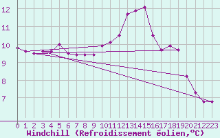 Courbe du refroidissement olien pour Ploudalmezeau (29)