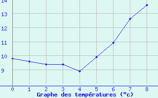 Courbe de tempratures pour Giswil