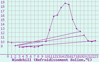 Courbe du refroidissement olien pour Besanon (25)