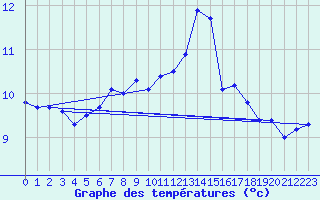 Courbe de tempratures pour West Freugh