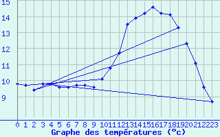 Courbe de tempratures pour Trgueux (22)