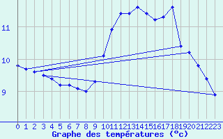 Courbe de tempratures pour Le Mesnil-Esnard (76)