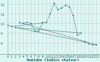 Courbe de l'humidex pour Langres (52) 