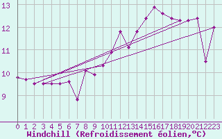 Courbe du refroidissement olien pour Nuerburg-Barweiler