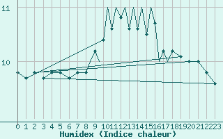 Courbe de l'humidex pour Scilly - Saint Mary's (UK)