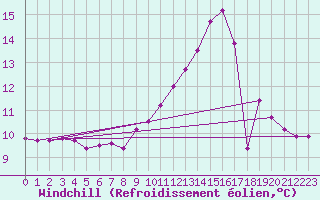 Courbe du refroidissement olien pour Boulaide (Lux)