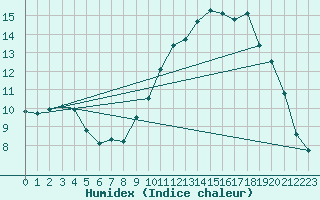 Courbe de l'humidex pour Dolembreux (Be)