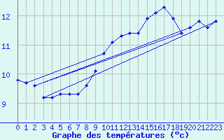 Courbe de tempratures pour Le Luc (83)