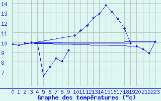 Courbe de tempratures pour Pomrols (34)