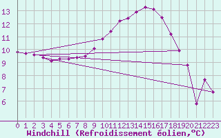 Courbe du refroidissement olien pour Mullingar