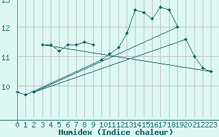 Courbe de l'humidex pour Leucate (11)