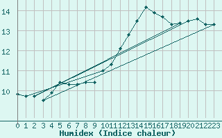 Courbe de l'humidex pour Brest (29)