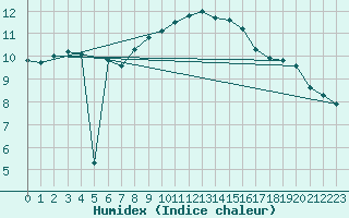 Courbe de l'humidex pour Essen