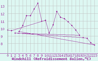 Courbe du refroidissement olien pour Cabauw Tower